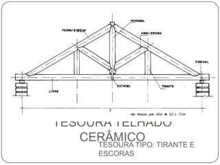 TESOURA TELHADO
   CERÂMICO TIRANTE E
     TESOURA TIPO:
      ESCORAS
 