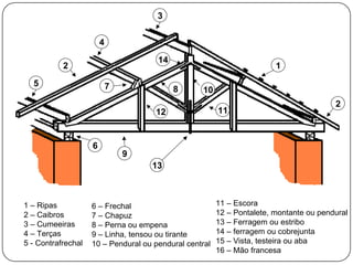 3

                        4
                                      14
           2                                                            1
  5                         7              8      10
                                                                                        2
                                     12                 11


                    6
                                9
                                    13



1 – Ripas           6 – Frechal                         11 – Escora
2 – Caibros         7 – Chapuz                          12 – Pontalete, montante ou pendural
3 – Cumeeiras       8 – Perna ou empena                 13 – Ferragem ou estribo
4 – Terças          9 – Linha, tensou ou tirante        14 – ferragem ou cobrejunta
5 - Contrafrechal   10 – Pendural ou pendural central   15 – Vista, testeira ou aba
                                                        16 – Mão francesa
 