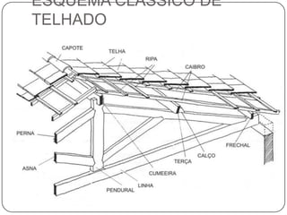 ESQUEMA CLÁSSICO DE
TELHADO
 