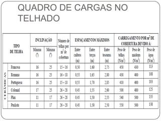 QUADRO DE CARGAS NO
TELHADO
 