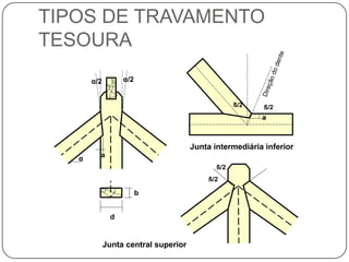 TIPOS DE TRAVAMENTO
TESOURA




                                                                 nte
                                                              o de
                                                             ão d
       α/2         α/2




                                                             ç
                                                         Dire
                                                   ß/2    ß/2
                                                         a



                                      Junta intermediária inferior
         a
   α
                                             ß/2
                                           ß/2

                         b


               d


             Junta central superior
 