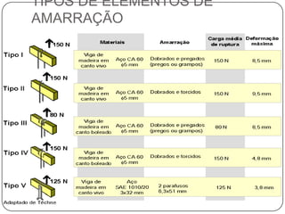 TIPOS DE ELEMENTOS DE
AMARRAÇÃO
 
