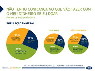 AS ONGs NÃO DEPENDEM
FINANCEIRAMENTE DO GOVERNO
(todos os entrevistados)
38%
CONCORDA
(NOTAS 4 E 5)
POPULAÇÃO EM GERAL
36%...
