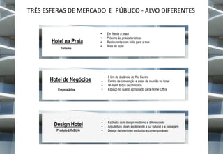 TRÊS ESFERAS DE MERCADO E PÚBLICO - ALVO DIFERENTES

Hotel na Praia
Turismo

Hotel de Negócios
Empresários

Design Hotel
Produto LifeStyle

•
•
•
•

Em frente à praia
Próximo às praias turísticas
Restaurante com vista para o mar
Área de lazer

•
•
•
•

8 Km de distância do Rio Centro
Centro de convenção e salas de reunião no hotel
Wi-fi em todos os cômodos
Espaço no quarto apropriado para Home Office

•
•
•

Fachada com design moderno e diferenciado
Arquitetura clean, explorando a luz natural e a paisagem
Design de interiores exclusivo e contemporâneo

 