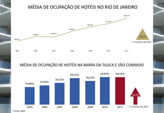 MÉDIA DE OCUPAÇÃO DE HOTÉIS NO RIO DE JANEIRO

1° trimestre de 2012

MÉDIA DE OCUPAÇÃO DE HOTÉIS NA BARRA DA TIJUCA E SÃO CONRADO

1° trimestre de 2012
* Fonte: ABIH

 