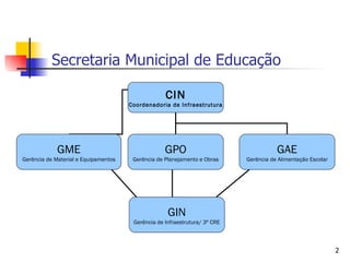 Secretaria Municipal de Educação

                                                   CIN
                                      Coordenadoria de Infraestrutura




             GME                                   GPO                                 GAE
Gerência de Material e Equipamentos    Gerência de Planejamento e Obras     Gerência de Alimentação Escolar




                                                    GIN
                                       Gerência de Infraestrutura/ 3ª CRE



                                                                                                              2
 