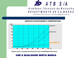 A T B S /A
                             A r te fa to s T é c n ic o s d e B o r r a c h a
                             R E V E S T IM E N T O D E C IL IN D R O S
                                     S it e :w w w .a tb .c o m .b r    e -m a il: a tb @ a t b .c o m .b r



                     GRÁFICO PLASTICIDADE X TEMPERATURA
P&J
 21                                                                EBONITE

 18

 15                                                                MICROTEC

 12

  9

  6
                                                                   MAGNATEC HT®
  3

  0
        10      20      30      40         50        60        70 ° C

 Quanto menor a variação de dureza maior será a estabilidade dimensional


       USE A QUALIDADE DESTA MARCA
 