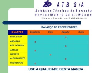 A T B S /A
                   A r te fa to s T é c n ic o s d e B o r r a c h a
                   R E V E S T IM E N T O D E C IL IN D R O S
                           S it e :w w w .a tb .c o m .b r   e -m a il: a tb @ a t b .c o m .b r




                           BALANÇO DE PROPRIEDADES
 GUIAT EC      Excelente            Bom                  Regular                   Ruim

RESILIÊNCIA
                                                              ¤
ABRASÃO
                  ¤
RES. TÉRMICA
                                                              ¤
ADESÃO
                  ¤
IMPACTO
                                       ¤
ALONGAMENTO
                                                              ¤
RUGOSIDADE
                  ¤
               USE A QUALIDADE DESTA MARCA
 
