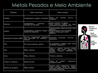 Elemento

Onde é encontrado

Danos causados

Chumbo

Computadores, celulares e televisões Danos aos
sanguíneo

sistemas

nervoso

e

Mercúrio

Computadores,
monitores
televisões de tela plana

Cádmio

Envenenamento, danos aos ossos, rins e
pulmões,
Computadores, monitores antigos e Bioacumulativos com toxicidade
baterias de notebooks
aguda e crônica para o meio
ambiente.

e Danos cerebrais e ao fígado em água;
Pode tornar-se solúvel
acumula-se nos organismos vivos

Diversos componentes eletrônicos
Retardante de chamas (BRT) para prevenção de incêndios - Desordens hormonais,
pulmonares
carcaças

nervosas

e

PVC

Fios, para isolamento elétrico

Se queimado e inalado, pode causar
problemas respiratórios

Lítio

Pilhas e baterias

Afeta o sistema nervoso central,
gerando visão turva, ruídos nos
ouvidos, vertigens, debilidade e
tremores

Zinco

Pilhas e baterias

Vômitos e diarréias

Cobalto e compostos

Baterias de lítio

"Sarna do cobalto",
bronquite e asma

Pilhas alcalinas

Anemia, dores abdominais, vômitos,
crises nervosas, dores de cabeça,
seborréia, impotência, tremor nas mãos,
perturbação emocional

Bióxido de manganês

conjuntivite,

 