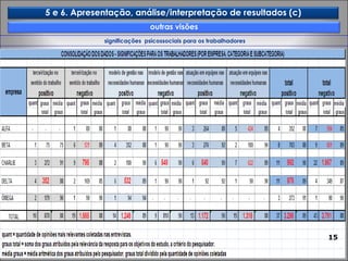 significações  psicossociais para os trabalhadores outras visões  5 e 6. Apresentação, análise/interpretação de resultados (c) 
