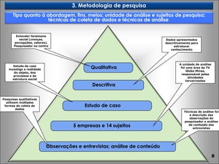 Qualitativa  Descritiva  Estudo de caso  5 empresas e 14 sujeitos  Observações e entrevistas; análise de conteúdo  Entender fenömeno social (crenças, percepções, valores). Pesquisador no centro Dados apresentados descritivamente para estruturar conhecimento Estudo de caso investiga a realidade do objeto, dos processos e da estrutura social Pesquisas qualitativas utilizam múltiplas formas de coleta de dados Técnicas de análise foi a descrição das observações do pesquisador e análise de conteúdo das entrevistas A unidade de análise foi uma área da TV Globo Minas, responsável pelas atividades terceirizadas Tipo quanto à abordagem, fins, meios; unidade de análise e sujeitos de pesquisa; técnicas de coleta de dados e técnicas de análise  3. Metodologia de pesquisa 