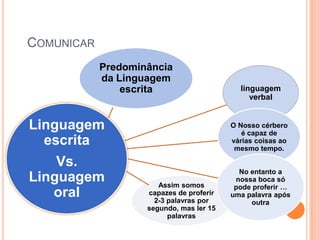 COMUNICAR
            Predominância
            da Linguagem
                escrita                     linguagem
                                               verbal


Linguagem                                 O Nosso cérbero
                                             é capaz de
  escrita                                 várias coisas ao
                                           mesmo tempo.

    Vs.
                                            No entanto a
Linguagem              Assim somos
                                           nossa boca só
                                           pode proferir …
   oral             capazes de proferir
                      2-3 palavras por
                                          uma palavra após
                                               outra
                    segundo, mas ler 15
                          palavras
 