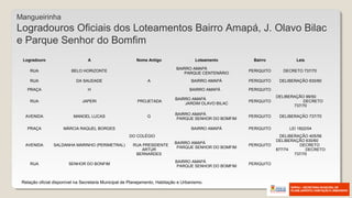 Mangueirinha
Logradouros Oficiais dos Loteamentos Bairro Amapá, J. Olavo Bilac
e Parque Senhor do Bomfim
Logradouro A Nome Antigo Loteamento Bairro Leis
RUA BELO HORIZONTE
BAIRRO AMAPÁ
PARQUE CENTENÁRIO
PERIQUITO DECRETO 737/70
RUA DA SAUDADE A BAIRRO AMAPÁ PERIQUITO DELIBERAÇÃO 630/60
PRAÇA H BAIRRO AMAPÁ PERIQUITO
RUA JAPERI PROJETADA
BAIRRO AMAPÁ
JARDIM OLAVO BILAC
PERIQUITO
DELIBERAÇÃO 99/50
DECRETO
737/70
AVENIDA MANOEL LUCAS G
BAIRRO AMAPÁ
PARQUE SENHOR DO BOMFIM
PERIQUITO DELIBERAÇÃO 737/70
PRAÇA MÁRCIA RAQUEL BORGES BAIRRO AMAPÁ PERIQUITO LEI 1822/04
AVENIDA SALDANHA MARINHO (PERIMETRAL)
DO COLÉGIO
RUA PRESIDENTE
ARTUR
BERNARDES
BAIRRO AMAPÁ
PARQUE SENHOR DO BOMFIM
PERIQUITO
DELIBERAÇÃO 405/56
DELIBERAÇÃO 630/60
DECRETO
877/74 DECRETO
737/70
RUA SENHOR DO BONFIM
BAIRRO AMAPÁ
PARQUE SENHOR DO BOMFIM
PERIQUITO
Relação oficial disponível na Secretaria Municipal de Planejamento, Habitação e Urbanismo.
 