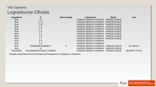 Vila Operária
Logradouros Oficiais
Logradouro A Nome Antigo Loteamento Bairro Leis
RUA A2 PARQUE GENACH CHADRYK PARQUE DUQUE
RUA F 15 PARQUE GENACH CHADRYK PARQUE DUQUE
RUA F 16 PARQUE GENACH CHADRYK PARQUE DUQUE
RUA F 2 PARQUE GENACH CHADRYK PARQUE DUQUE
RUA F 3 PARQUE GENACH CHADRYK PARQUE DUQUE
RUA F 4 PARQUE GENACH CHADRYK PARQUE DUQUE
RUA F 5 PARQUE GENACH CHADRYK PARQUE DUQUE
RUA F 6 PARQUE GENACH CHADRYK PARQUE DUQUE
RUA F 7 PARQUE GENACH CHADRYK PARQUE DUQUE
RUA F 8 PARQUE GENACH CHADRYK
RUA F 9 PARQUE GENACH CHADRYK
RUA FERNANDO BARRETO C PARQUE GENACH CHADRYK PARQUE DUQUE LEI 1087/91
RUA G PARQUE GENACH CHADRYK PARQUE DUQUE
TRAVESSA GOVERNADOR PAULO TORRES PARQUE GENACH CHADRYK PARQUE DUQUE DECRETO 737/70
Relação oficial disponível na Secretaria de Planejamento, Habitação e Urbanismo.
 