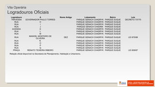 Vila Operária
Logradouros Oficiais
Logradouro A Nome Antigo Loteamento Bairro Leis
TRAVESSA GOVERNADOR PAULO TORRES PARQUE GENACH CHADRYK PARQUE DUQUE DECRETO 737/70
RUA H PARQUE GENACH CHADRYK PARQUE DUQUE
RUA I PARQUE GENACH CHADRYK PARQUE DUQUE
RUA J PARQUE GENACH CHADRIK PARQUE DUQUE
AVENIDA K PARQUE GENACH CHADRYK PARQUE DUQUE
RUA L PARQUE GENACH CHADRYK PARQUE DUQUE
RUA M PARQUE GENACH CHADRYK PARQUE DUQUE
RUA
MANOEL MONTEIRO DE
OLIVEIRA
DEZ PARQUE GENACH CHADRYK PARQUE DUQUE LEI 875/88
RUA N PARQUE GENACH CHADRYK PARQUE DUQUE
RUA O PARQUE GENACH CHADRYK PARQUE DUQUE
RUA P PARQUE GENACH CHADRYK PARQUE DUQUE
RUA Q PARQUE GENACH CHADRYK PARQUE DUQUE
PRAÇA RENATO TEIXEIRA RIBEIRO PARQUE GENACH CHADRYK PARQUE DUQUE LEI 809/87
Relação oficial disponível na Secretaria de Planejamento, Habitação e Urbanismo.
 