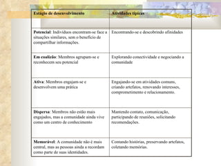 Contando histórias, preservando artefatos, coletando memórias. Memorável : A comunidade não é mais central, mas as pessoas ainda a recordam como parte de suas identidades. Mantendo contato, comunicação, participando de reuniões, solicitando recomendações. Dispersa : Membros não estão mais engajados, mas a comunidade ainda vive como um centro de conhecimento Engajando-se em atividades comuns, criando artefatos, renovando interesses, comprometimento e relacionamento. Ativa : Membros engajam-se e desenvolvem uma prática Explorando conectividade e negociando a comunidade Em coalizão : Membros agrupam-se e reconhecem seu potencial Encontrando-se e descobrindo afinidades Potencial : Indivíduos encontram-se face a situações similares, sem o benefício de compartilhar informações. Atividades típicas Estágio de desenvolvimento 