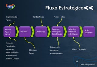 Fluxo Estratégico <<
 Segmentação                        Pontos fracos         Pontos Fortes
 Target



Análise                                                 Recursos          Soluções
                                                                                            Ações
Fatos e             Desafios            Obstáculos      Definições        Diretrizes
                                                                                            coerentes
dados                                                   Estratégicas      estratégicas



 Cenários
 Tendências
                                                      Diferenciais
 Ameaças                       Objetivos                                      Macro Estratégias
                                                      Vantagens
 Oportunidades                 Gerais                 Posicionamento
 Concorrentes
 Fatores Críticos
                                                                                  16
 