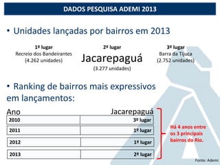 DADOS PESQUISA ADEMI 2013
• Unidades lançadas por bairros em 2013
1º lugar
Recreio dos Bandeirantes
(4.262 unidades)
2º lugar
Jacarepaguá
(3.277 unidades)
3º lugar
Barra da Tijuca
(2.752 unidades)
• Ranking de bairros mais expressivos
em lançamentos:
2010 3º lugar
2011 1º lugar
2012 1º lugar
2013 2º lugar
Ano Jacarepaguá
Há 4 anos entre
os 3 principais
bairros do Rio.
Fonte: Ademi
 