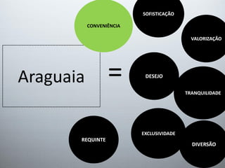 Araguaia =
REQUINTE
SOFISTICAÇÃO
DESEJO
EXCLUSIVIDADE
TRANQUILIDADE
DIVERSÃO
VALORIZAÇÃO
CONVENIÊNCIA
 