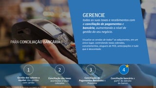 GERENCIE
todas as suas taxas e recebimentos com
a conciliação de pagamentos e
bancária, aumentando o nível de
gestão do seu negócio.
Visualize as vendas de todas* as adquirentes, em um
único lugar, controlando taxas cobradas,
cancelamentos, alugueis de POS, antecipações e tudo
que é descontado.
PARA CONCILIAÇÃO BANCÁRIA
Gestão dos valores a
receber das vendas
com cartão
Conciliação das taxas
acordadas x taxas
cobradas
Conciliação de
Pagamentos Recebidos x
Previstos
1 2 3
* Confira lista completa de adquirentes homologadas no Concil Card.
Conciliação bancária a
partir do extrato
do banco
4
 