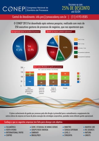 Inscreva-se com
                                                                                                                               25% DE DESCONTO
                                                                                                                                            até 05/04
          Central de Atendimento: info.pm@pmoacademy.com.br | (11) 4193-8585
             O CONEP 2013 foi desenhado após extensa pesquisa, realizada com mais de
              250 executivos gestores de processos de negócios, que nos apontaram que:
         Sua organização possui um escritório de processos?                        Quando sua empresa pretende implementar?

                                                                                                          8,1%
                                                                                                                                                    Entre 2 e 5 anos

                                                                                            14,5%                                                   Entre 1 e 2 anos

                 Não                  Sim                                                                                      41,9%                De 6 meses a 1 anos
                 47,6%                52,4%
                                                                                              23,4%                                                 Não pretendemos implementar


                                                                                                                                                    Sem perspectiva de implantação
                                                                                                                       12,1%




                         200                        Qual a maior dificuldade em gestão por processos?
                                                           (Nota 1 significa baixa dificuldade e 4 alta dificuldade)

                         150            18
                                        12                                                          21                           42                     1
                                                                 25
                                        22
                         100                                                                        51
                                                                                                                                                        2
                                                                 49                                                              44
                                                                                                                                                        3
                         50            105
                                                                 50                                 59                           40                     4
                                                                                                                                 27
                                                                 14                                 12
                         0
                                     Cultura                Capacitação                        Gestão do                       Inovação
                                 organizacional e           técnica dos                       portifólio de
                                 governança para            gestores de                        processos
                                    processos                processos




      O pleno conhecimento da gestão por processos pela alta direção é primordial para o entendimento e engajamento das
 outras esferas da empresa em busca da plena execução das estratégias corporativas, pautadas numa eficiente gestão operacional.

Conheça o que as seguintes empresas tem feito para alcançar este objetivo:
 SULAMÉRICA                               GOVE. ESTADUAL DE MINAS GERAIS                                                      INMETRO                          MAERSK LINE
 VOITH HYDRO                              GRUPO REDE ENERGIA                                                                  SERASA EXPERIAN                  RE:SOURCES
 INTERNATIONAL PAPER                      EMBRAER                                                                             LEVEL 3                          NATURA
 SERPRO                                   BRASILPREV                                                                          SYNGENTA                         UNISYS
 