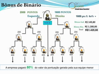 Bônus de Binário
DireitaEsquerda
VOCÊ R$ 149,80
R$ 1.280,00
A empresa pagará 80% do valor da pontuação gerada pela sua equipe menor
Bônus Ind.
800 PONTOS
Bônus Bin.
1600 pts X 80% =
1600 PONTOS2000 PONTOS
Total R$1.429,80
400 400 400 400 200 400 400 200
200200 200 200
 