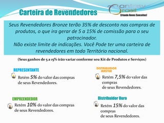 Carteira de Revendedores
(Seus ganhos de 5 a 15% irão variar conforme seu Kit de Produtos e Serviços)
REPRESENTANTE
Retém 5% do valor das compras
de seus Revendedores.
Retém 7,5% do valor das
compras
de seus Revendedores.
EMPREENDEDOR
Retém 10% do valor das compras
de seus Revendedores.
Retém 15% do valor das
compras
de seus Revendedores.
Distribuidor Ouro
Seus Revendedores Bronze terão 35% de desconto nas compras de
produtos, o que ira gerar de 5 a 15% de comissão para o seu
patrocinador.
Não existe limite de indicações. Você Pode ter uma carteira de
revendedores em todo Território nacional.
 