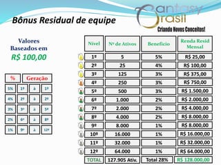 Bônus Residual de equipe
Valores
Baseados em
R$ 100,00
% Geração
5% 1º à 1º
4% 2º à 2º
3% 3º à 5º
2% 6º à 8º
1% 9º à 12º
Nível Nº de Ativos Beneficio
Renda Resid
Mensal
1º 5 5% R$ 25,00
2º 25 4% R$ 100,00
3º 125 3% R$ 375,00
4º 250 3%
R$ 1.500,005º 500 3%
R$ 2.000,006º 1.000 2%
R$ 4.000,007º 2.000 2%
R$ 8.000,008º 4.000 2%
R$ 8.000,009º 8.000 1%
R$ 16.000,0010º 16.000 1%
R$ 32.000,0011º 32.000 1%
R$ 750,00
12º 64.000 1% R$ 64.000,00
TOTAL 127.905 Ativ. Total 28% R$ 128.000,00
 