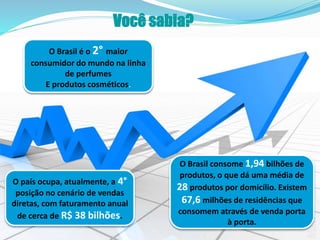 Você sabia?
O Brasil é o 2° maior
consumidor do mundo na linha
de perfumes
E produtos cosméticos.
O país ocupa, atualmente, a 4°
posição no cenário de vendas
diretas, com faturamento anual
de cerca de R$ 38 bilhões.
O Brasil consome 1,94 bilhões de
produtos, o que dá uma média de
28 produtos por domicílio. Existem
67,6 milhões de residências que
consomem através de venda porta
à porta.
 