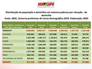 Distribuição da população e domicílios em extrema pobreza por situação do
                                    domicílio
 Fonte: IBGE, Universo preliminar do Censo Demográfico 2010. Elaboração: MDS

Brasil, Regiões, Unidades da   População    População   População    Total de    Domicílios    Domicílio
  Federação e Municípios         Total        Rural      Urbana     Domicílios    Urbanos       Rural
NORDESTE                       9.609.803   5.049.317    4.560.486   2.303.923    1.167.725    1.136.198
ALAGOAS                         633.650     306.061      327.589     146.611      67.835       78.776
BAHIA                          2.407.990   1.287.177    1.120.813    591.079      304.406      286.673
CEARÁ                          1.502.924    776.654      726.270     362.726      184.055      178.671
MARANHÃO                       1.691.183   1.064.344     626.839     369.415      228.511      140.904
PARAÍBA                         613.781     284.163      329.618     153.502      68.974       84.528
PERNAMBUCO                     1.377.569    559.032      818.537     341.651      128.537      213.114
PIAUÍ                           665.732     424.452      241.280     163.055      102.309      60.746
RIO GRANDE DO NORTE             405.812     189.211      216.601     101.196      46.016       55.180
SERGIPE                        311.162      158.223     152.939      74.688       37.082       37.606
 