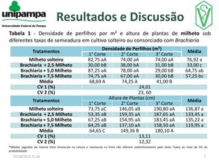 Resultados e Discussão
Tabela 1 - Densidade de perfilhos por m² e altura de plantas de milheto sob
diferentes taxas de semeadura em cultivo solteiro ou consorciado com Brachiaria
Tratamentos
Milheto solteiro
Brachiaria + 2,5 Milheto
Brachiaria + 5,0 Milheto
Brachiaria + 7,5 Milheto
Média
CV 1 (%)
CV 2 (%)
Tratamentos

Milheto solteiro
Brachiaria + 2,5 Milheto
Brachiaria + 5,0 Milheto
Brachiaria + 7,5 Milheto
Média
CV 1 (%)
CV 2 (%)

Densidade de Perfilhos (m²)
1° Corte
2° Corte
3° Corte
82,75 aA
74,00 aA
74,00 aA
30,00 bB
38,00 bA
31,00 bB
87,25 aA
78,00 aA
29,00 bB
74,75 aA
67,00 aA
30,00 bB
68,69 A
74,25 A
41,00 B
24,01
23, 60
Altura de Plantas (cm)
1° Corte
2° Corte
3° Corte
73,75 aC
146,05 aB
190,80 aA
53,35 aB
159,35 aA
187,65 aA
67,25 aB
154,95 aA
183,45 aA
64,25 aB
137,10 aA
158,50 aA
64,65 C
149,36 B
180,10 A
13,11
12,32

Média
76,92 a
33,00 c
64,75 ab
57,25 bc

Média

136,87 a
133,45 a
135,22 a
119,95 a

*Médias seguidas da mesma letra minúscula na coluna e maiúscula na linha não diferem estatisticamente pelo teste Tukey ao nível de 5% de
probabilidade.

22/10/2013 21:26

7

 