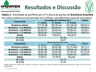 Resultados e Discussão
Tabela 2 - Densidade de perfilhos por m² e altura de plantas de Brachiaria brizantha
em cultivo solteiro ou consorciado com milheto, sob diferentes taxas de semeadura
Tratamentos
Brachiaria solteira
Brachiaria + 2,5 Milheto
Brachiaria + 5,0 Milheto
Brachiaria + 7,5 Milheto
Média
CV 1 (%)
CV 2 (%)
Tratamentos
Brachiaria solteira
Brachiaria + 2,5 Milheto
Brachiaria + 5,0 Milheto
Brachiaria + 7,5 Milheto
Média
CV 1 (%)
CV 2 (%)

Densidade de Perfilhos (m²)
1° Corte
2° Corte
3° Corte
177,75 aB
397,00 aA
401,00 aA
45,00 bA
64,00 bA
84,00 bA
26,00 bA
29,00 bA
48,00 bA
29,00 bA
31,00 bA
44,00 bA
69,56 B
129,25 A
144,25 A
34,40
32,67
Altura de Plantas (cm)
1° Corte
2° Corte
3° Corte
14,15 aC
49,90 aB
112,10 abA
18,85 aB
40,35 aB
129,95 aA
16,65 aB
34,05 aB
91,30 bA
18,60 aA
42,80 aA
43,50 cA
17,06 C
41,95 B
94,04A
33,13
31,20

Média

325,25 a
63,00 b
34,50 b
34,67 b

Média
58,72 a
63,05 a
47,33 ab
34,97 b

*Médias seguidas da mesma letra minúscula na coluna e maiúscula na linha não diferem estatisticamente pelo teste Tukey ao nível de 5% de
probabilidade.

22/10/2013 21:47

8

 
