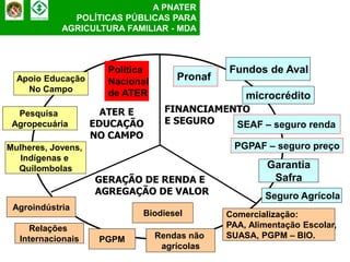 A PNATER
              POLÍTICAS PÚBLICAS PARA
            AGRICULTURA FAMILIAR - MDA



                      Política                Fundos de Aval
  Apoio Educação      Nacional       Pronaf
    No Campo          de ATER                     microcrédito
  Pesquisa            ATER E       FINANCIAMENTO
 Agropecuária       EDUCAÇÃO       E SEGURO   SEAF – seguro renda
                    NO CAMPO
Mulheres, Jovens,                              PGPAF – seguro preço
  Indígenas e
  Quilombolas                                          Garantia
                    GERAÇÃO DE RENDA E                  Safra
                    AGREGAÇÃO DE VALOR                Seguro Agrícola
 Agroindústria
                            Biodiesel         Comercialização:
     Relações                                 PAA, Alimentação Escolar,
  Internacionais     PGPM        Rendas não   SUASA, PGPM – BIO.
                                  agrícolas
 