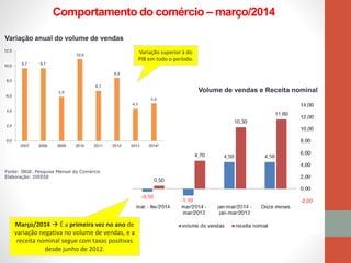 Comportamento do comércio – março/2014
Variação anual do volume de vendas
Volume de vendas e Receita nominal
Fonte: IBGE. Pesquisa Mensal do Comércio
Elaboração: DIEESE
Variação superior à do
PIB em todo o período.
Março/2014  É a primeira vez no ano de
variação negativa no volume de vendas, e a
receita nominal segue com taxas positivas
desde junho de 2012.
 