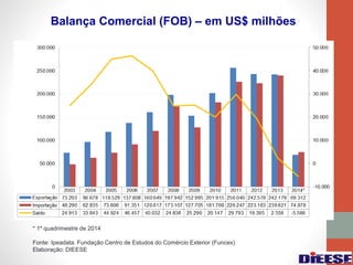 Balança Comercial (FOB) – em US$ milhões
* 1º quadrimestre de 2014
Fonte: Ipeadata. Fundação Centro de Estudos do Comércio Exterior (Funcex)
Elaboração: DIEESE
 