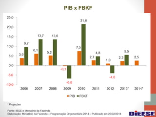 PIB x FBKF
* Projeções
Fonte: IBGE e Ministério da Fazenda
Elaboração: Ministério da Fazenda – Programação Orçamentária 2014 – Publicado em 20/02/2014
 