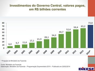 Investimentos do Governo Central, valores pagos,
em R$ bilhões correntes
* Projeção do Ministério da Fazenda
Fonte: Ministério da Fazenda
Elaboração: Ministério da Fazenda – Programação Orçamentária 2014 – Publicado em 20/02/2014
 