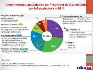 Investimentos associados ao Programa de Concessões
em Infraestrutura – 2014
* Estimativas
Fonte: EPL, EPE, MME e Ministério da Fazenda
Elaboração: Ministério da Fazenda – Programação Orçamentária 2014 – Publicado em 20/02/2014
 