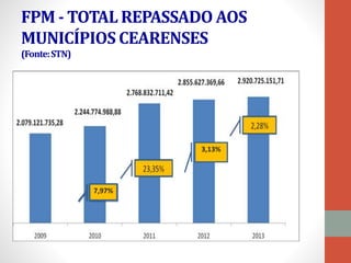 FPM - TOTAL REPASSADO AOS
MUNICÍPIOS CEARENSES
(Fonte:STN)
3,13%
7,97%
 
