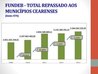 FUNDEB - TOTAL REPASSADO AOS
MUNICÍPIOS CEARENSES
(fonte:STN)
 