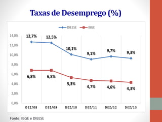 Taxas de Desemprego (%)
12,7% 12,5%
10,1%
9,1%
9,7% 9,3%
6,8% 6,8%
5,3%
4,7% 4,6% 4,3%
0,0%
2,0%
4,0%
6,0%
8,0%
10,0%
12,0%
14,0%
DEZ/08 DEZ/09 DEZ/10 DEZ/11 DEZ/12 DEZ/13
DIEESE IBGE
Fonte: IBGE e DIEESE
 