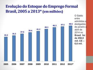 Evoluçãodo Estoquedo EmpregoFormal
Brasil,2005 a 2013* (emmilhões)
33.2
35.2
37.6
39.4
41.2
44.1
46.3 47.5 48.6
2005 2006 2007 2008 2009 2010 2011 2012 2013*
O Saldo
entre
admitidos e
desligados
de janeiro a
abril de
2014 no
Brasil foi
de 458,0
mil. CE –
6,6 mil.
 