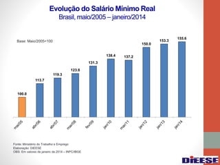 100.0
113.7
119.3
123.8
131.3
138.4 137.2
150.0
153.3
155.6
Base: Maio/2005=100
Fonte: Ministério do Trabalho e Emprego
Elaboração: DIEESE
OBS: Em valores de janeiro de 2014 – INPC/IBGE
Evolução do Salário Mínimo Real
Brasil, maio/2005 – janeiro/2014
 