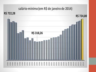 1983
1984
1985
1986
1987
1988
1989
1990
1991
1992
1993
1994
1995
1996
1997
1998
1999
2000
2001
2002
2003
2004
2005
2006
2007
2008
2009
2010
2011
2012
2013
2014
R$ 722,28
R$ 318,26
R$ 724,00
salário-mínimo(em R$ de janeirode 2014)
 