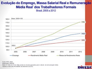 Evolução do Emprego, Massa Salarial Real e Remuneração
Média Real¹ dos Trabalhadores Formais
Brasil, 2005 a 2012
Fonte: MTE. RAIS
Elaboração: DIEESE
Nota (1): Valor em 31/12. Não consta os vínculos ignorados para o cálculo da remuneração média.
Valores a reais pelo IPCA/IBGE de dezembro de 2012
Base: 2005=100
142.8
123.7
100.0
176.7
95.0
105.0
115.0
125.0
135.0
145.0
155.0
165.0
175.0
185.0
2005 2006 2007 2008 2009 2010 2011 2012
Emprego Rendimento Médio Real Massa de Rendimentos Reais
 