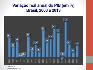 Variação real anual do PIB (em %)
Brasil, 2003 a 20131995
1996
1997
1998
1999
2000
2001
2002
2003
2004
2005
2006
2007
2008
2009
2010
2011
2012
2013
4,2
2,2
3,4
0,0
0,3
4,3
1,3
2,7
1,1
5,7
3,2
4,0
6,1
5,2
-0,3
7,5
2,7
1,0
2,5
Fonte: IBGE
Elaboração: DIEESE
 