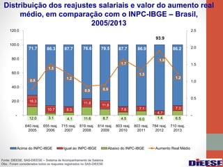 Distribuição dos reajustes salariais e valor do aumento real
médio, em comparação com o INPC-IBGE – Brasil,
2005/2013
Fonte: DIEESE. SAS-DIEESE – Sistema de Acompanhamento de Salários
Obs.: Foram considerados todos os reajustes registrados no SAS-DIEESE
12.0 3.1 4.1 11.6 8.7 4.5 6.0 1.4 6.5
16.3
10.7 8.3
11.8
11.8
7.8 7.1
4.7
7.3
71.7 86.3 87.7 76.6 79.5 87.7 86.9
93.9
86.2
0.8
1.5
1.2
0.9 0.9
1.7
1.3
1.9
1.2
-
0.5
1.0
1.5
2.0
2.5
-
20.0
40.0
60.0
80.0
100.0
120.0
640 reaj.
2005
655 reaj.
2006
715 reaj.
2007
819 reaj.
2008
814 reaj.
2009
803 reaj.
2010
803 reaj.
2011
784 reaj.
2012
710 reaj.
2013
Acima do INPC-IBGE Igual ao INPC-IBGE Abaixo do INPC-IBGE Aumento Real Médio
 
