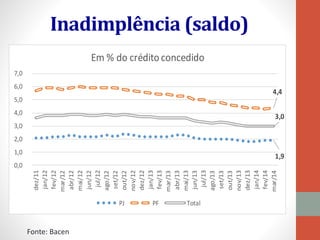 Inadimplência (saldo)
1,9
4,4
3,0
0,0
1,0
2,0
3,0
4,0
5,0
6,0
7,0
dez/11
jan/12
fev/12
mar/12
abr/12
mai/12
jun/12
jul/12
ago/12
set/12
out/12
nov/12
dez/12
jan/13
fev/13
mar/13
abr/13
mai/13
jun/13
jul/13
ago/13
set/13
out/13
nov/13
dez/13
jan/14
fev/14
mar/14
Em % do créditoconcedido
PJ PF Total
Fonte: Bacen
 