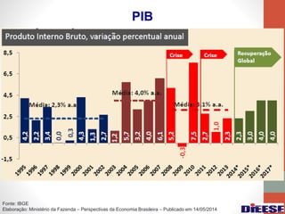 PIB
Fonte: IBGE
Elaboração: Ministério da Fazenda – Perspectivas da Economia Brasileira – Publicado em 14/05/2014
 