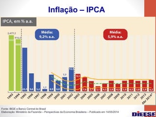 Inflação – IPCA
Fonte: IBGE e Banco Central do Brasil
Elaboração: Ministério da Fazenda – Perspectivas da Economia Brasileira – Publicado em 14/05/2014
 